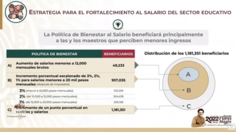 Anuncia Gobierno Federal aumento al salario a maestros y personal de educación