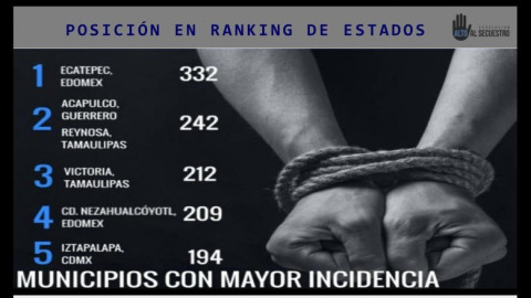Tamaulipas segundo lugar a nivel nacional en secuestros