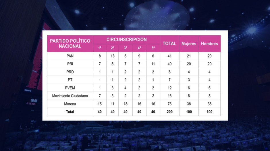 Aprueba INE reparto de diputaciones pluriminales a los partidos políticos 