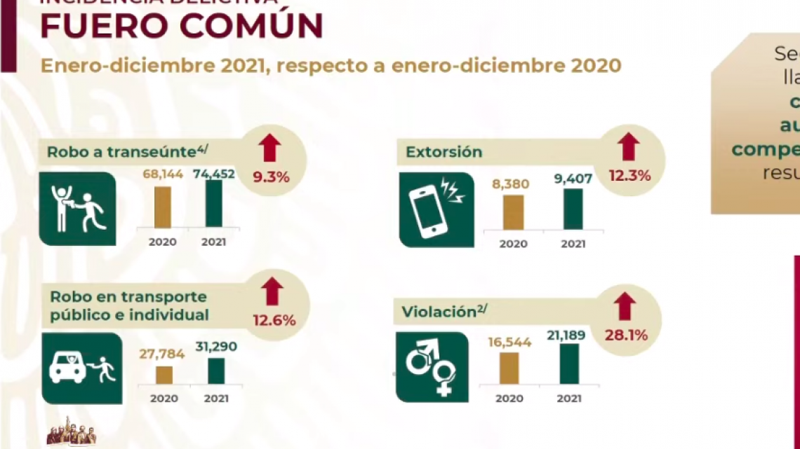 Registró 2021 un total de 33 mil 308 homicidios dolosos en el país: SSPC
