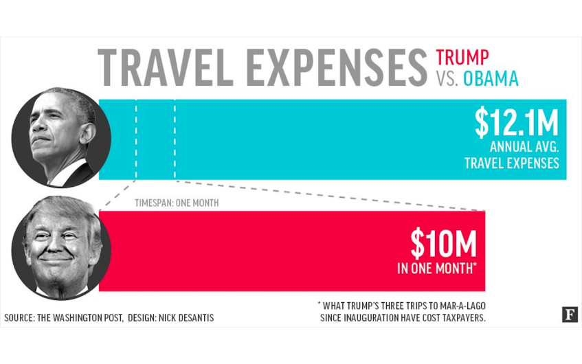Supera Trump en 1 mes, el gasto de 1 año de Obama