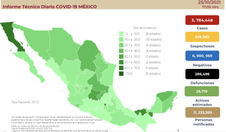 Suma México 3 millones 784 mil 448 casos de COVID-19
