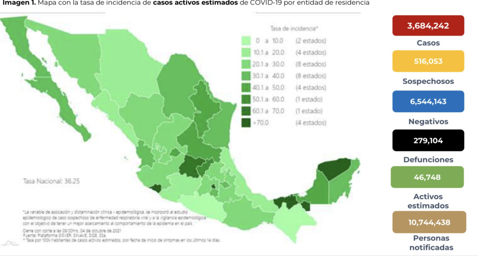 Suma México 3 millones 684 mil 242 casos de COVID-19