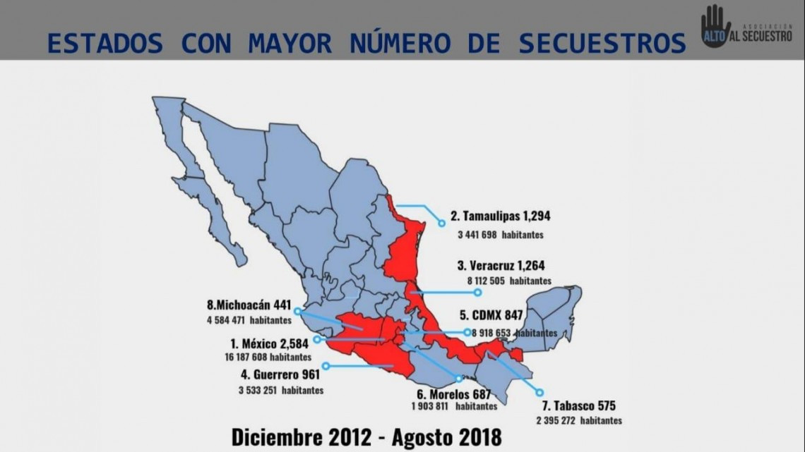 Tamaulipas segundo lugar a nivel nacional en secuestros