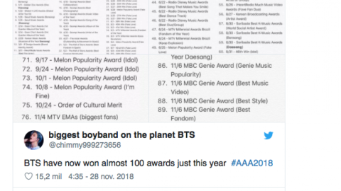 BTS se acerca a los 100 premios en un año
