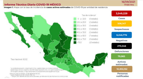 Suma México 3 millones 549 mil 229 casos de COVID-19