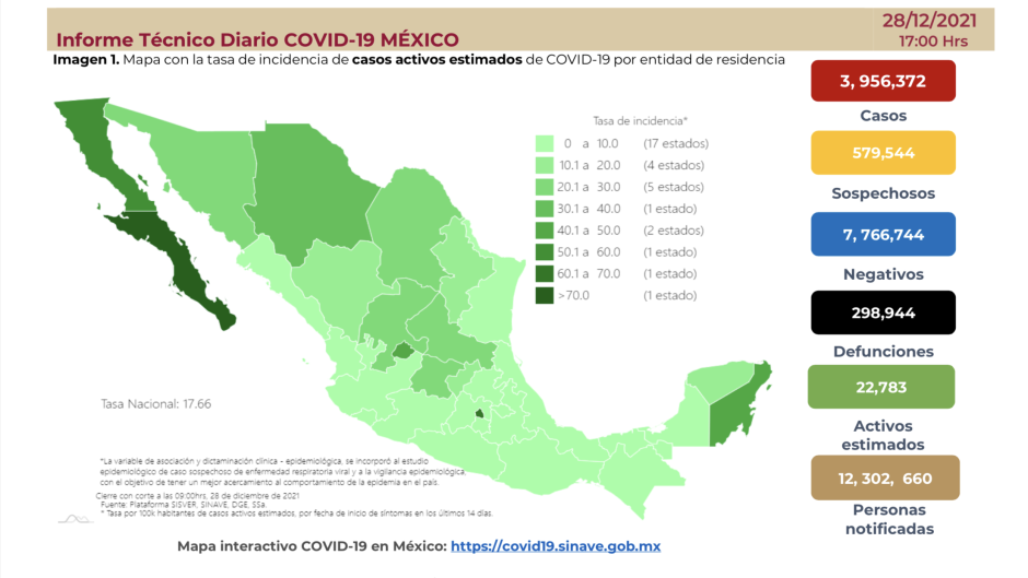 Suma México 3 millones 956 mil 372 casos de COVID-19