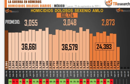 Homicidios en lo que va del sexenio de AMLO se eleva a 100 mil 724