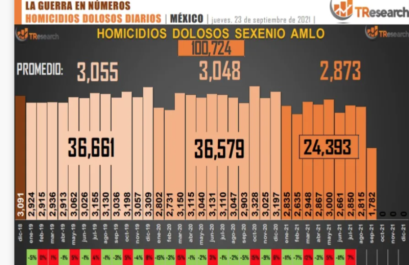Homicidios en lo que va del sexenio de AMLO se eleva a 100 mil 724