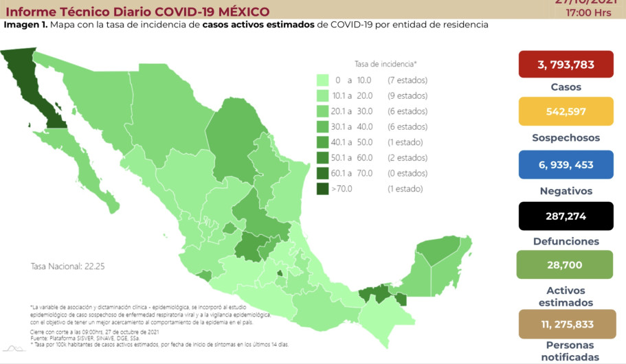 Suma México 3 millones 793 mil 783 casos de COVID-19