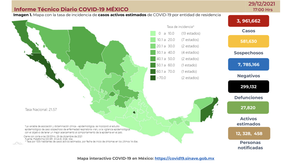 Suma México 3 millones 961 mil 662 casos de COVID-19