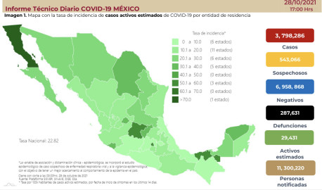 Suma México 3 millones 798 mil 286 casos de COVID-19