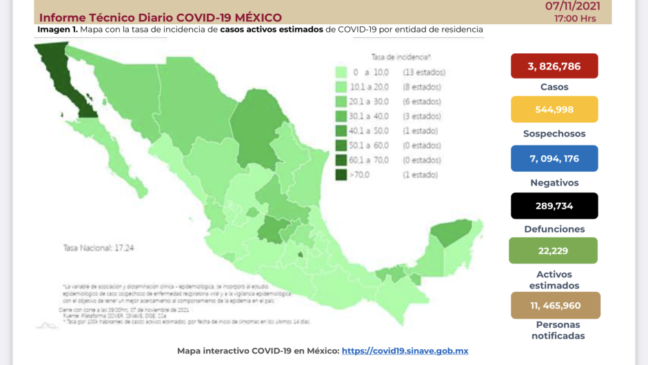 Suma México 3 millones 826 mil 786 casos de COVID-19
