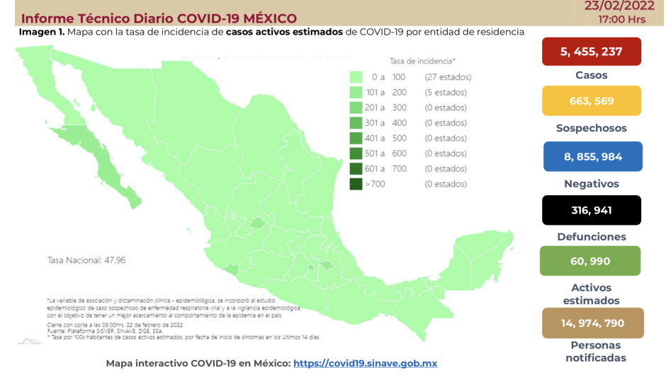 Suma México 5 millones 455 mil 237 casos de COVID-19