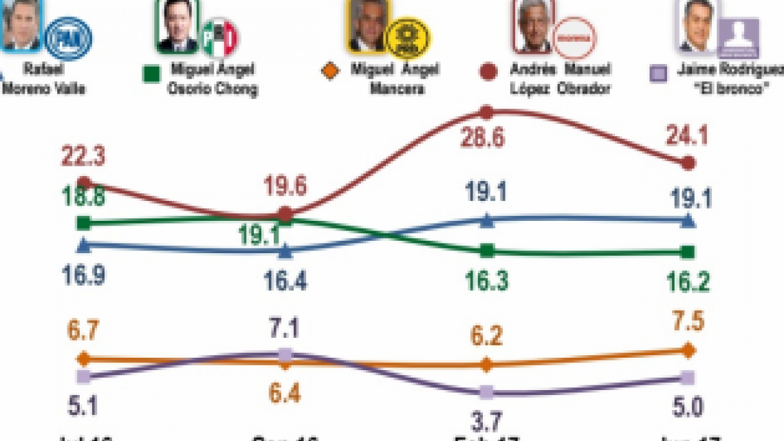 Los posibles presidenciables según Consulta Mitofsky