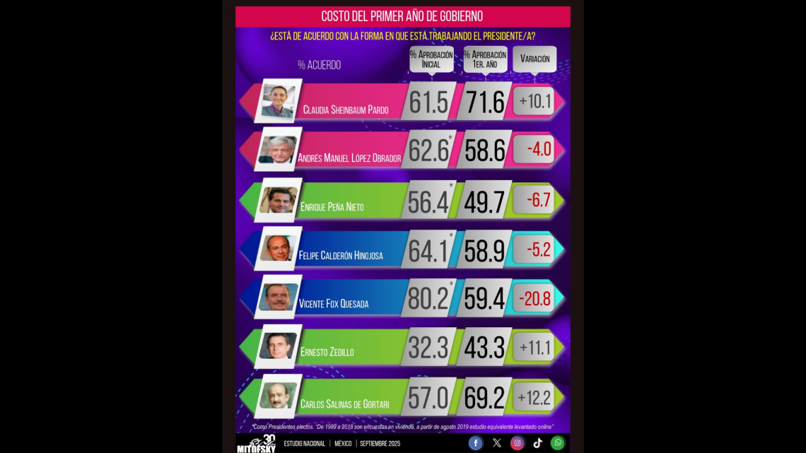 Sheinbaum cierra su primer año con 71.6% de aprobación ciudadana: Tamaulipas es el estado con mayor respaldo