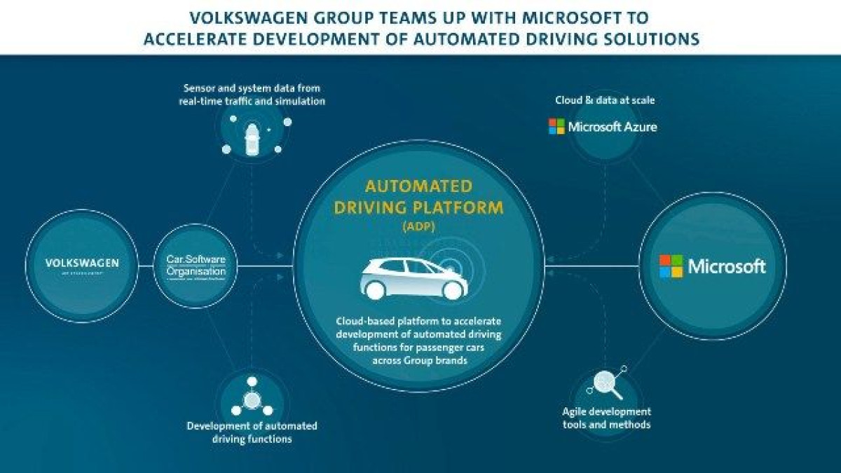 Volkswaggen y Microsoft se asocian para desarrollar vehículos