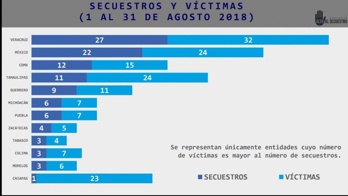 Tamaulipas segundo lugar a nivel nacional en secuestros