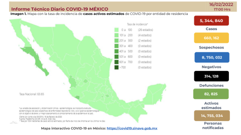Suma México 5 millones 344 mil 840 casos de COVID-19