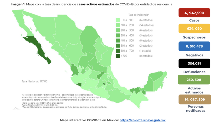 Suma México 4 millones 942 mil 590 casos de COVID-19