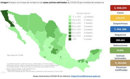 Suma México 3 millones 808 mil 205 casos de COVID-19