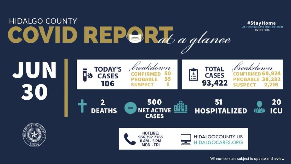 Registra condado de Hidalgo 106 nuevos casos de COVID-19