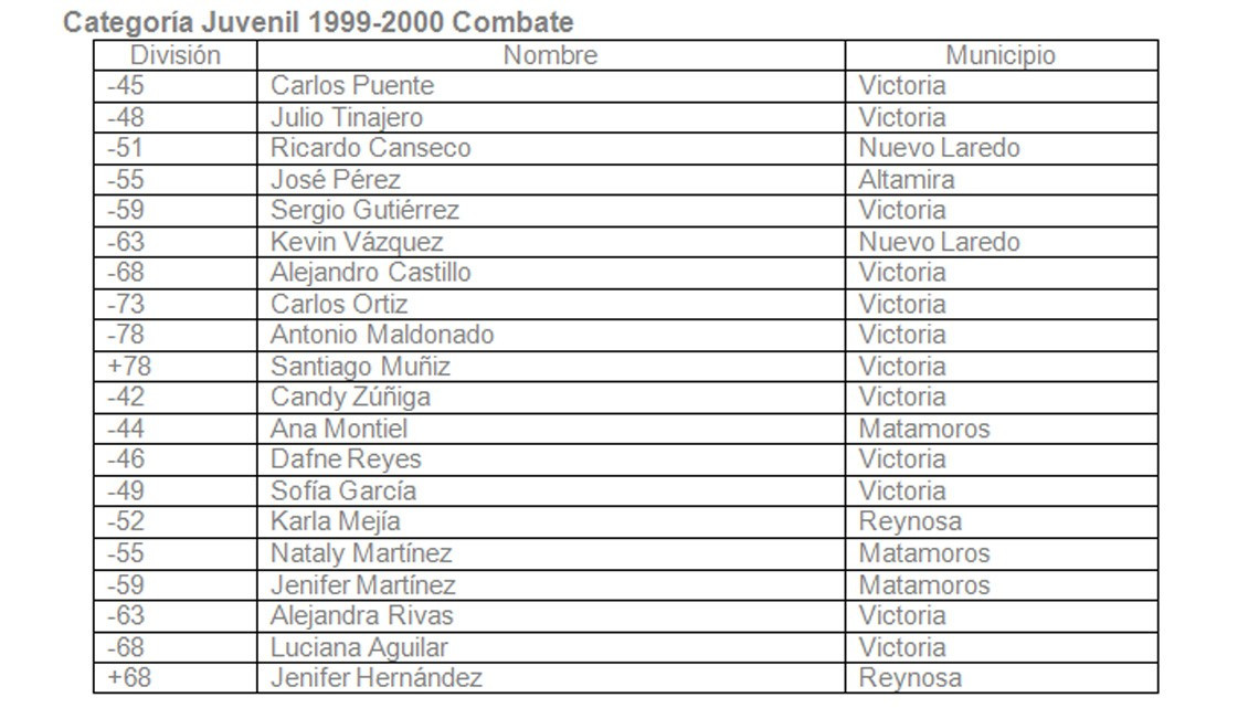 Selección tamaulipeca de Taekwondo es definida