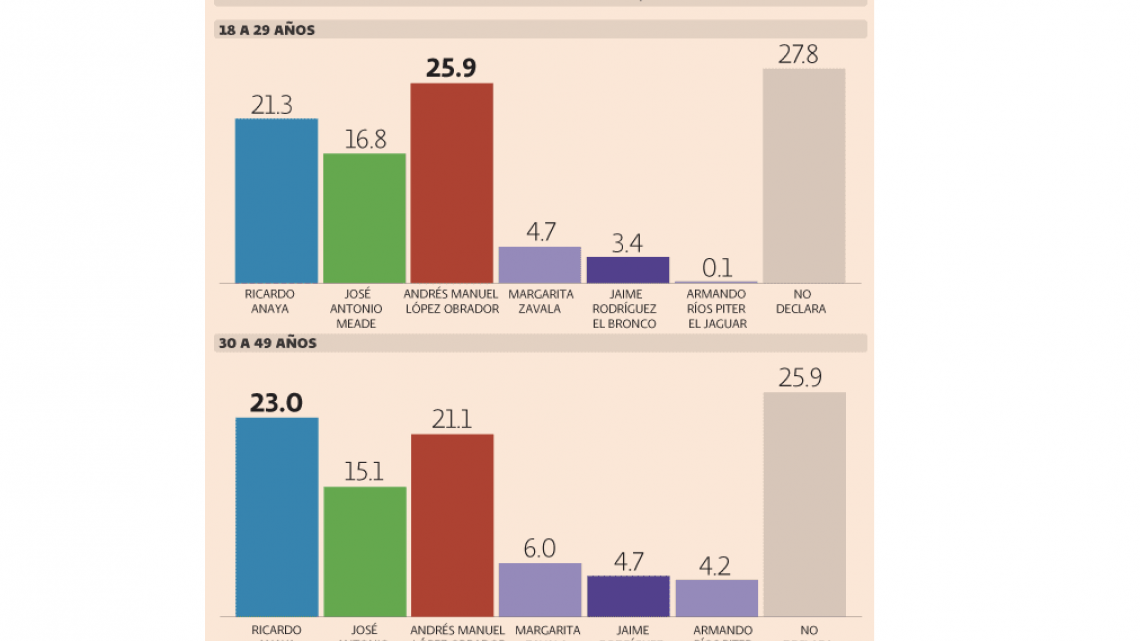 Encuesta Mitofsky da ventaja a AMLO