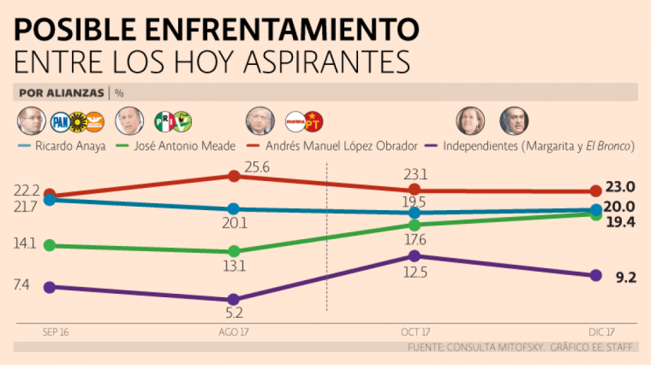 AMLO con ventaja en elecciones; revela consulta Mitofsky
