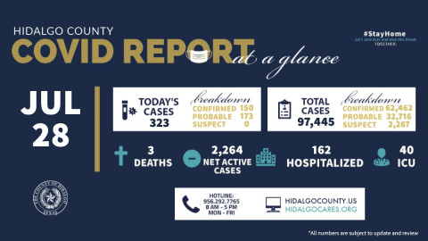 Registra condado de Hidalgo 323 nuevos casos de COVID-19
