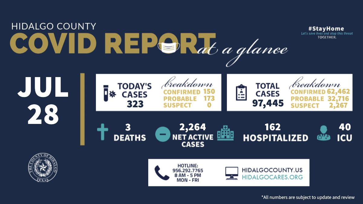 Registra condado de Hidalgo 323 nuevos casos de COVID-19