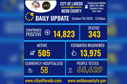 Laredo, Tx registra 14 mil 823 casos de COVID-19