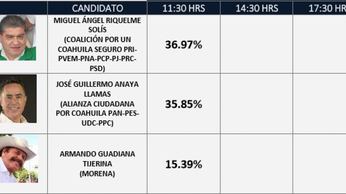 Encabeza Migual Ángel Riquelme encuestas de salida en Coahuila