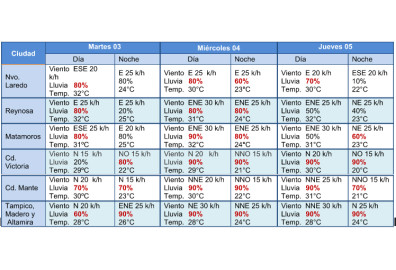 Continúa frente frío número 3, se esperan lluvias puntuales moderadas
