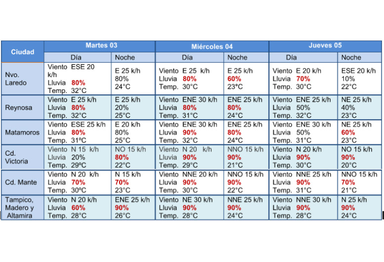 Continúa frente frío número 3, se esperan lluvias puntuales moderadas