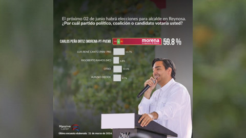 Prefieren reynosenes a Carlos Peña Ortiz como presidente municipal