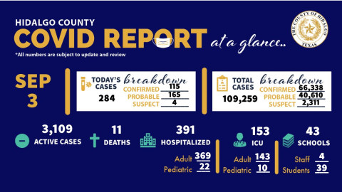 Registra Hidalgo, TX 284 nuevos casos de COVID-19