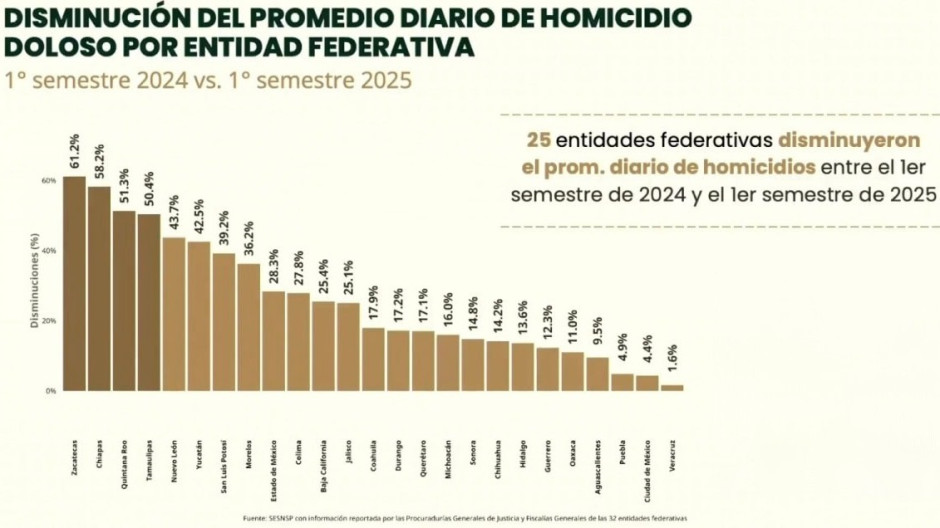 Tamaulipas entre las entidades con mayor reducción de homicidios dolosos