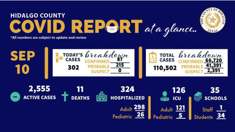 Registra Hidalgo, TX 302 nuevos casos de COVID-19