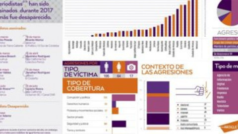 Unos de los estados más peligroso para los periodistas es Veracruz