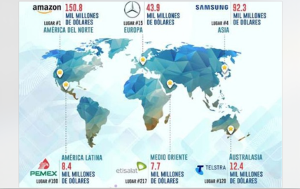 Pemex, la marca más valiosa de América Latina según “Brand Finance”