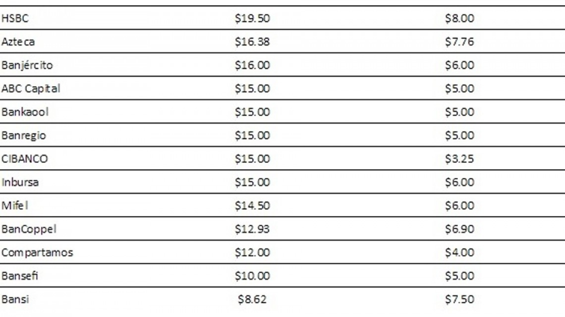 Publica Condusef comisiones de cajeros automáticos