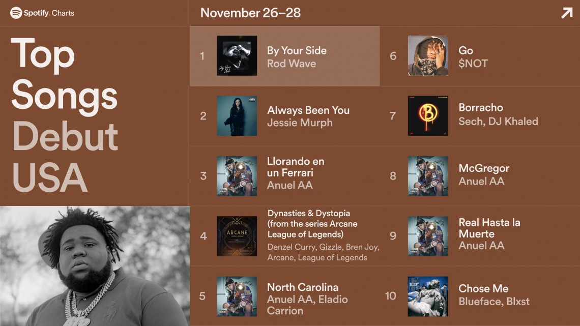 Esto fue lo más escuchado durante el 2021 en Spotify 