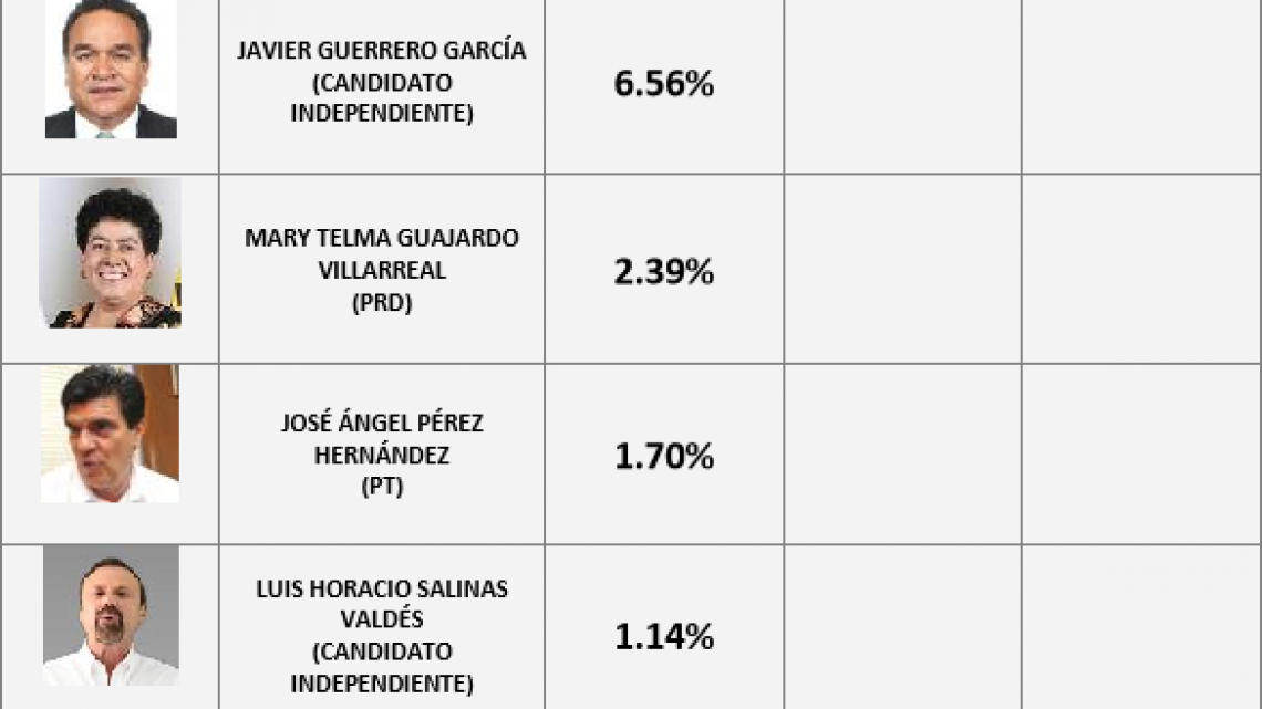 Encabeza Migual Ángel Riquelme encuestas de salida en Coahuila