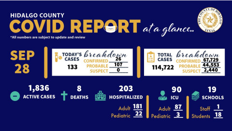 Registra Condado de Hidalgo 133 nuevos casos de COVID-19