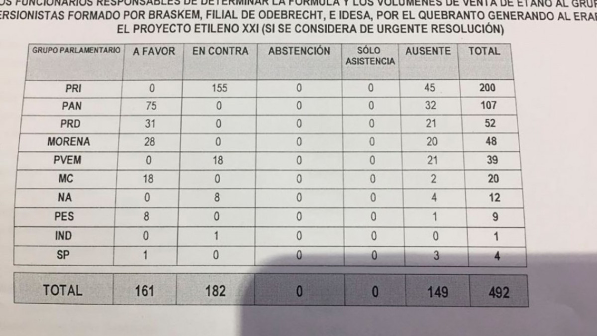 Evitan acciones contra funcionarios responsables de contrato a Odebrecht