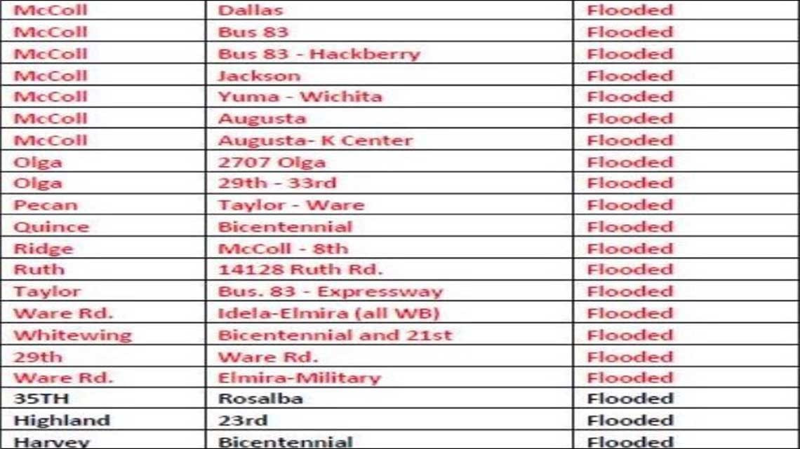 Lista de vialidades cerradas por inundaciones
