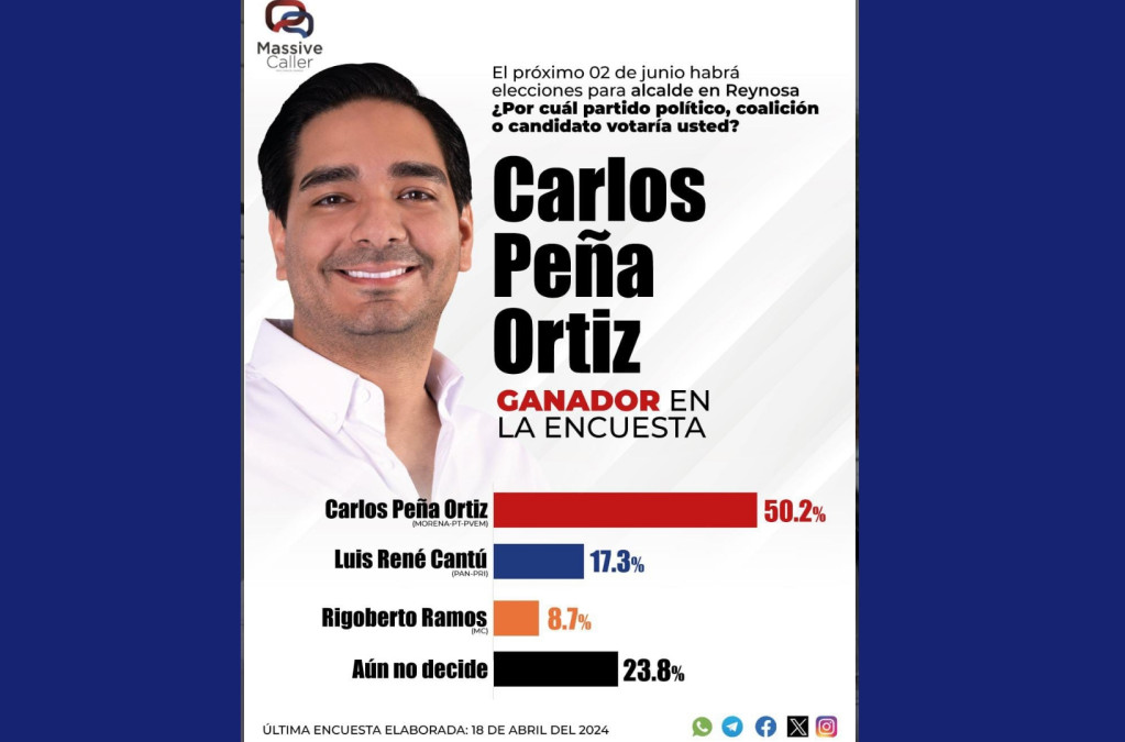 Carlos Peña Ortiz indestructible ganador de encuesta y próximamente en elección 
