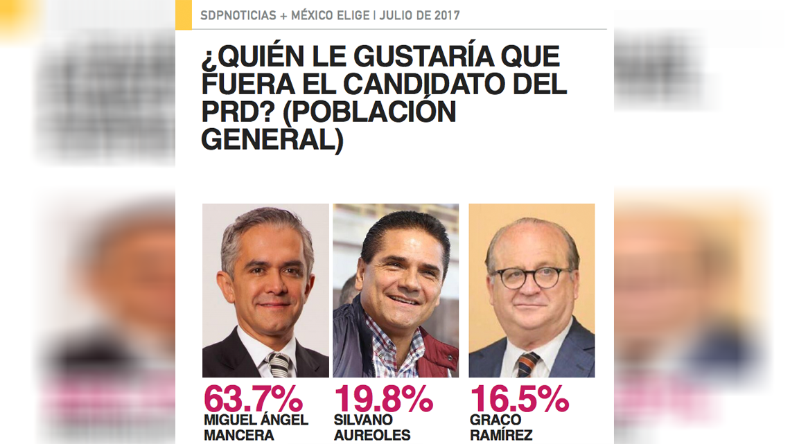 Encuesta da empate técnico entre Morena y PAN