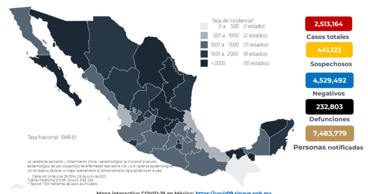 Suma México 2 Millones 513 mil 164 casos de COVID-19
